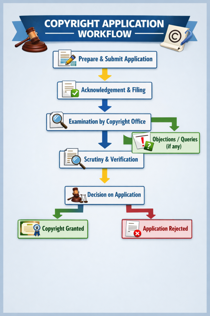copyright work flow chart