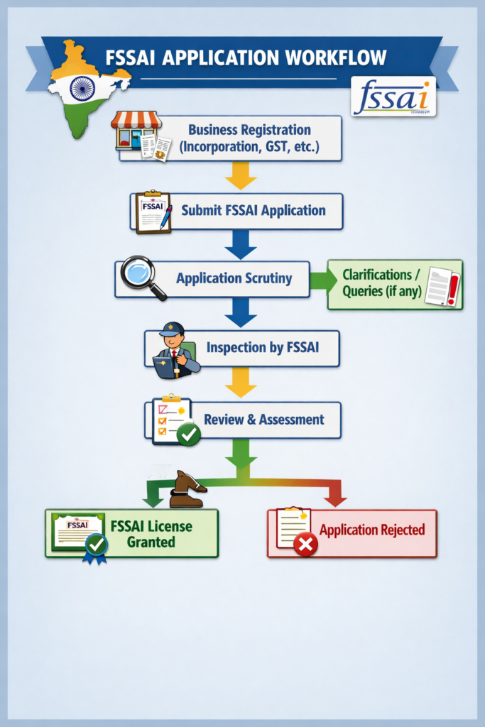 fssai work flow