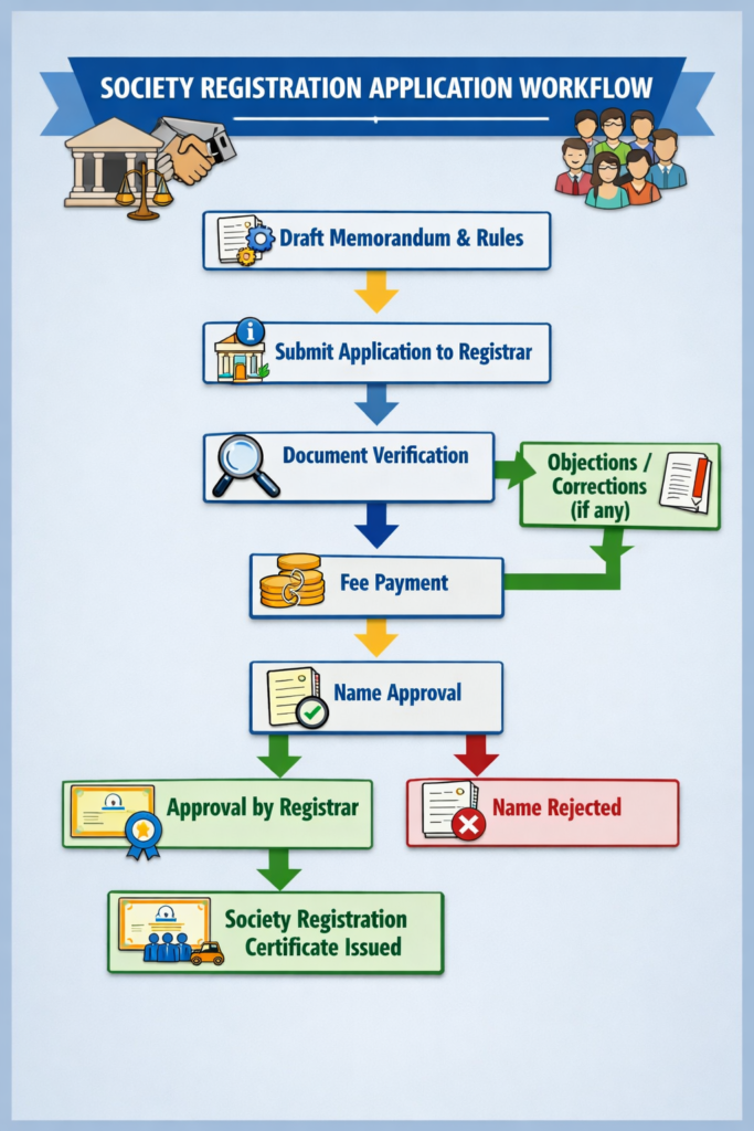 society reg.work flow