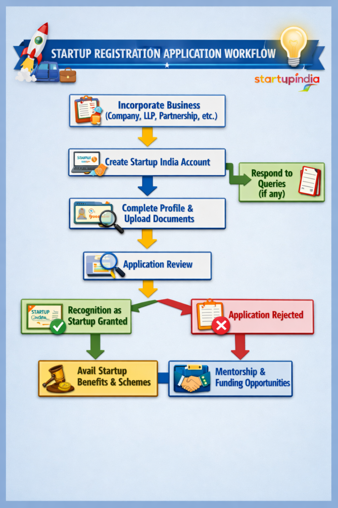 startup reg work flow